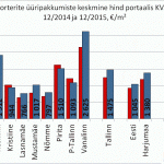 Korterite üüripakkumiste arv Tallinnas portaalis KV.EE