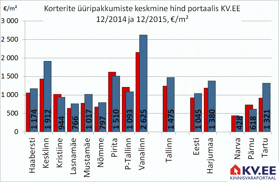 Korterite üüripakkumiste arv Tallinnas portaalis KV.EE