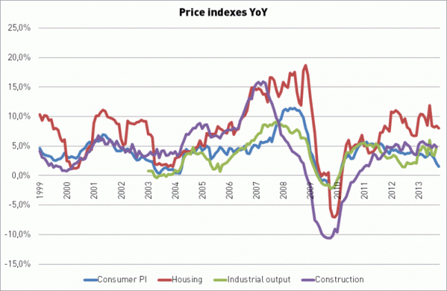 graafikud_Estonian-Price-Indexes-YoY_03122013