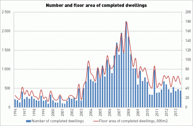 graafikud_completed-dwellings-Estonia_10122013