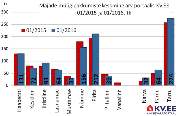 Majade müügipakkumiste keskmine arv portaalis KV.EE