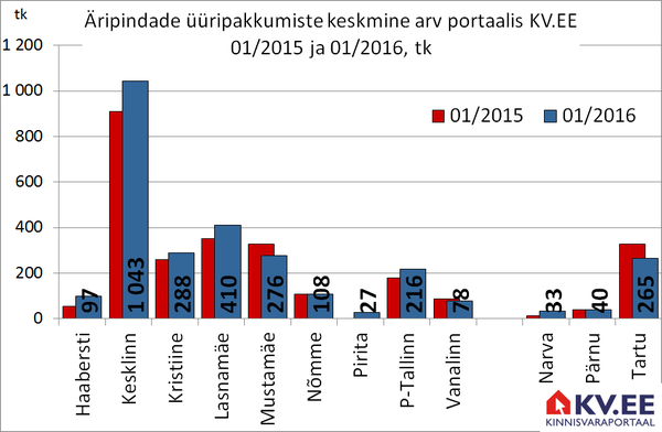 Äripindade üüripakkumiste arv portaalis KV.EE