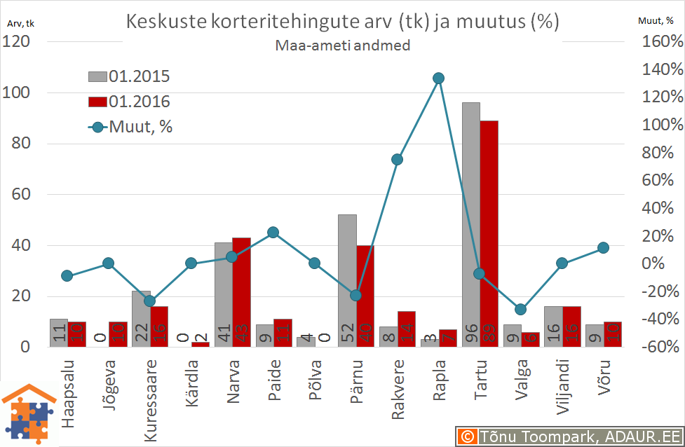 2-korteritehingute-arv-ja-hinnad-maakonnakeskused-tehingute-arv-2016-02