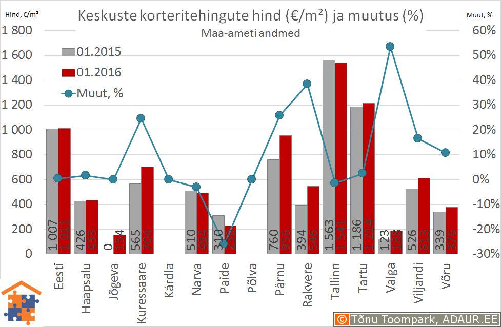 3-korteritehingute-arv-ja-hinnad-maakonnakeskused-keskmine-hind-2016-02