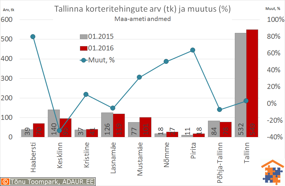 4-korteritehingute-arv-ja-hinnad-tallinn-tehingute-arv-2016-02