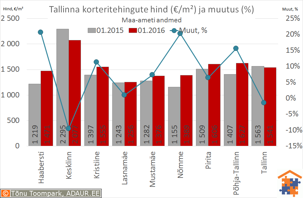 5-korteritehingute-arv-ja-hinnad-tallinn-keskmine-hind-2016-02