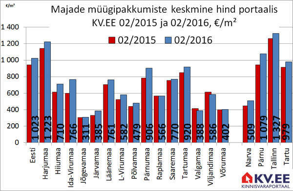 Majade müügipakkumiste keskmine hind Eesti maakondades portaalis KV.EE