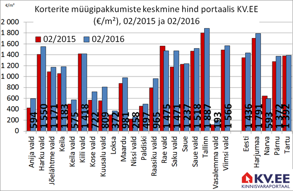 Korterite müügipakkumiste keskmine pakkumishind Harjumaa valdades portaalis KV.EE