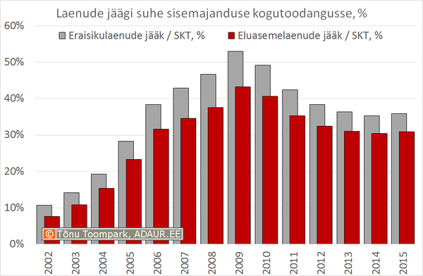 Eraisikulaenude ja eluasemelaenude jääk SKTst, %