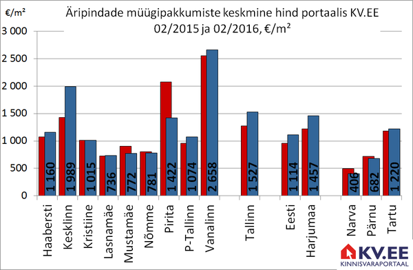 Äripindade müügipakkumiste keskmine hind Tallinnas portaalis KV.EE