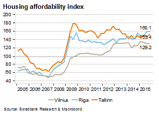 Housing affordability index