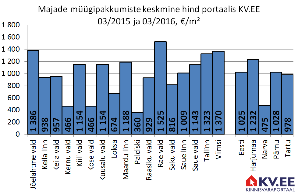 Harjumaa majade müügiipakkumiste hind portaalis kv.ee