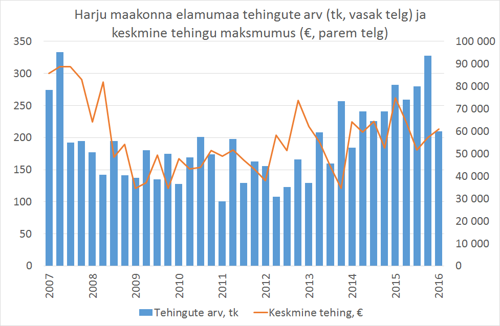 Hoonestamata elamumaa tehignute arv ja tehingu keskmine maksumus