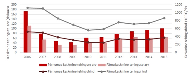 Parnu-korteri-turg