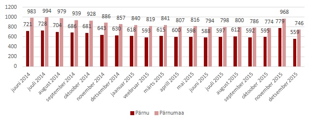 Parnu-korterite-pakkumise-ulevaade-2015