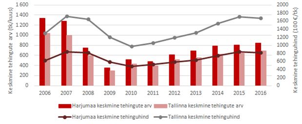 Tallinn-ja-harjumaa-tehingud