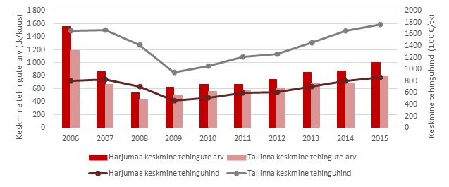 Tallinna-korterite-turuulevade-2015