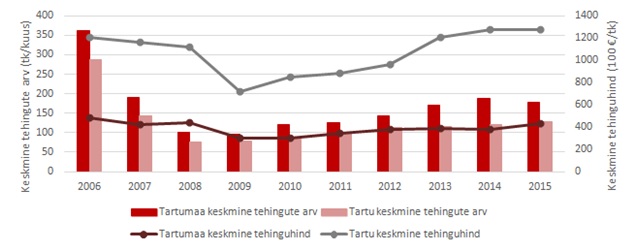 Tartu-korterite-turg-2015