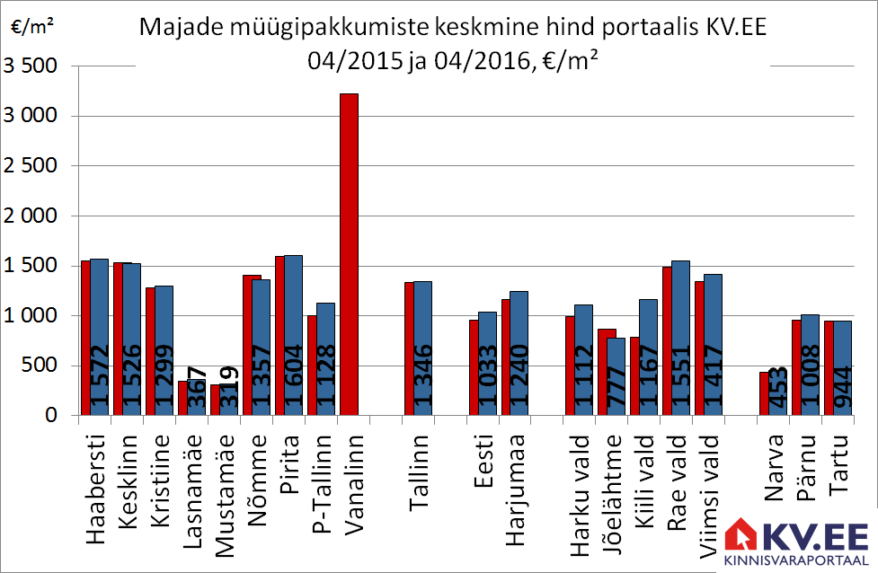 Majade müügipakkumiste keskmine hind portaalis KV.EE