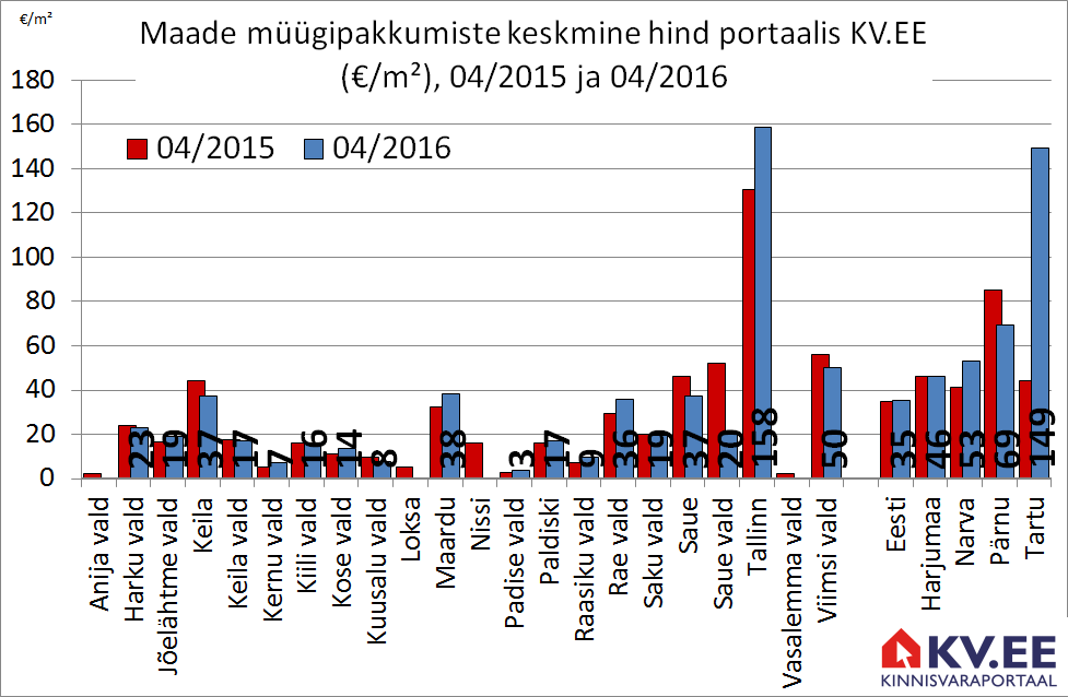 Maade müügipakkumiste keskmine hind portaalis KV.EE