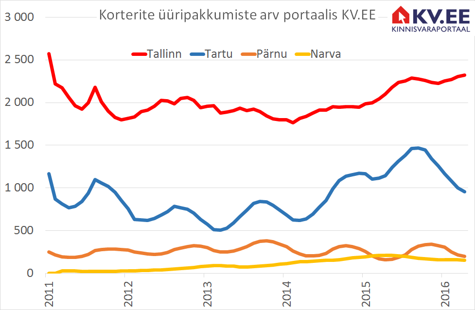 Üüriturule tuleb järjest enam kortereid juurde