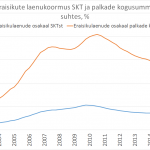 Eraisikulaenude jääk SKT ja palkade kogusumma suhtes