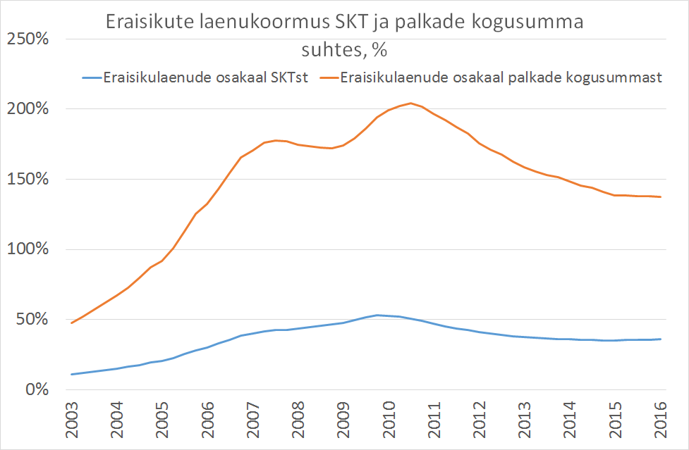 Eraisikulaenude jääk SKT ja palkade kogusumma suhtes