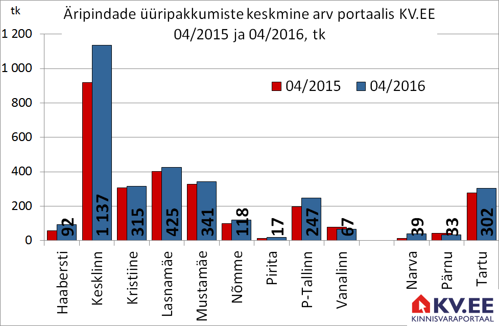 Äripindade üüripakkumiste keskmine pakkumiste arv portaalis KV.EE