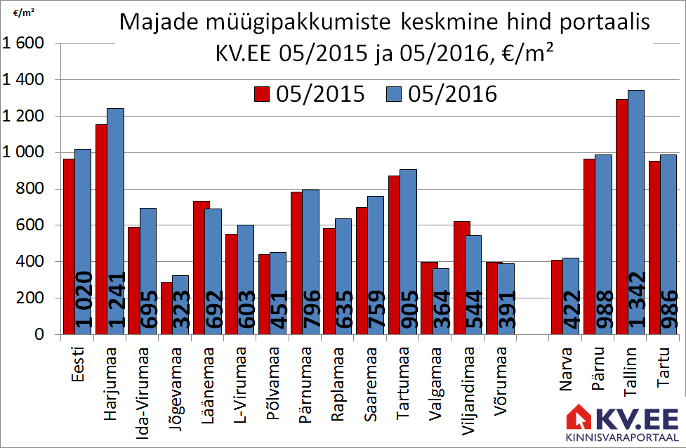 Majade müügipakkumiste keskmine hind portaalis KV.EE