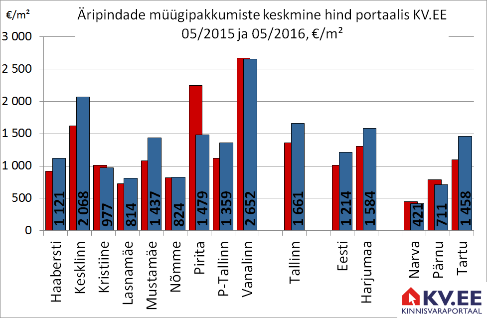 Äripindade müügipakkumiste keskmine hind portaalis KV.EE