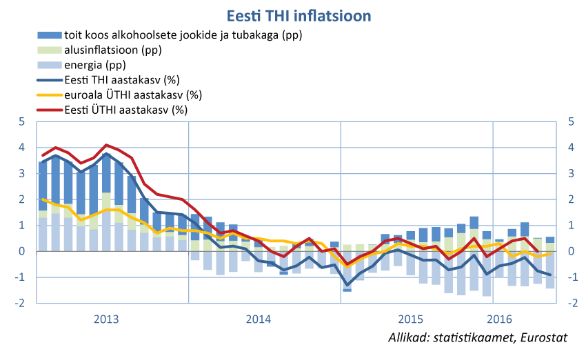 eesti_thi_inflatsioon_07062016