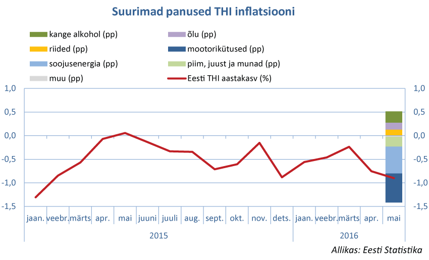 suurimad_panused_thi_inflatsiooni_07062016