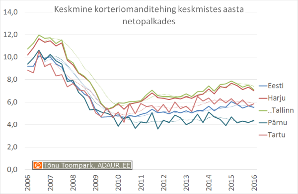 Keskmine korteritehing keskmistes palkades