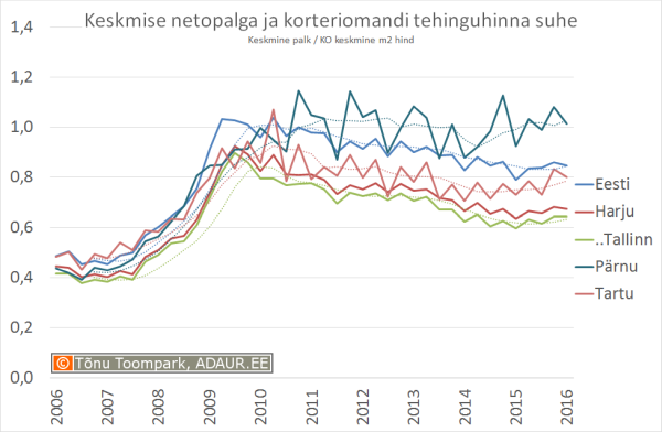 Keskmise netopalga ja korteriomandi tehinguhinna suhe