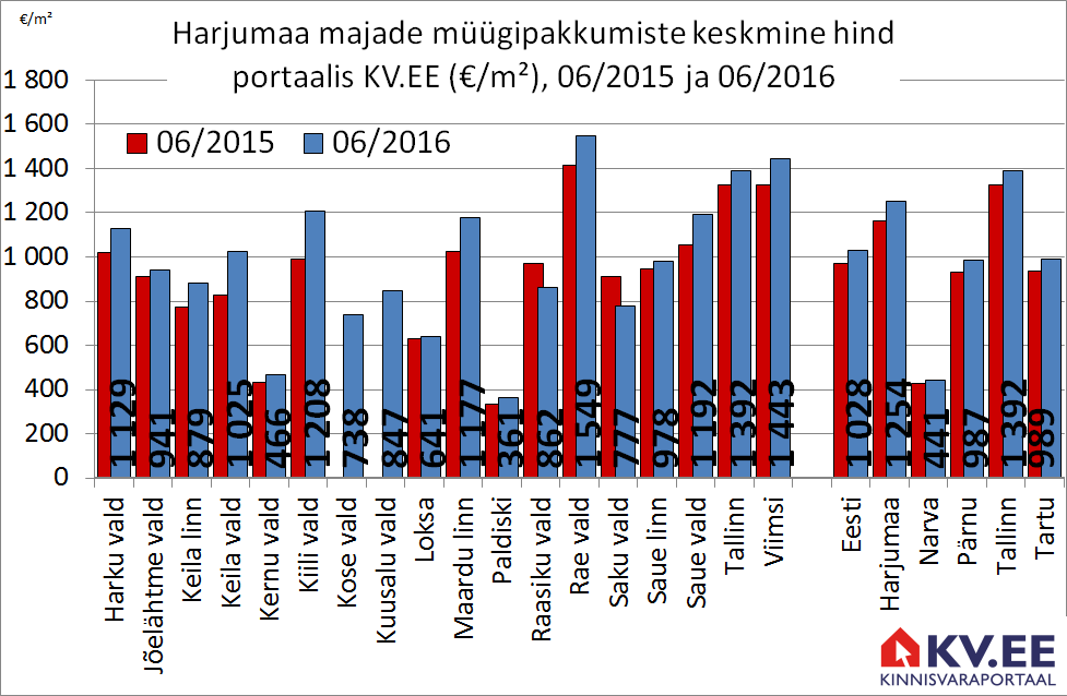 Harjumaa majade müügipakkumiste keskmine hind portaalis KV.EE