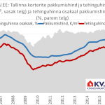 Vahe korterite tehingu- ja pakkumishindade vahel venib laiemaks