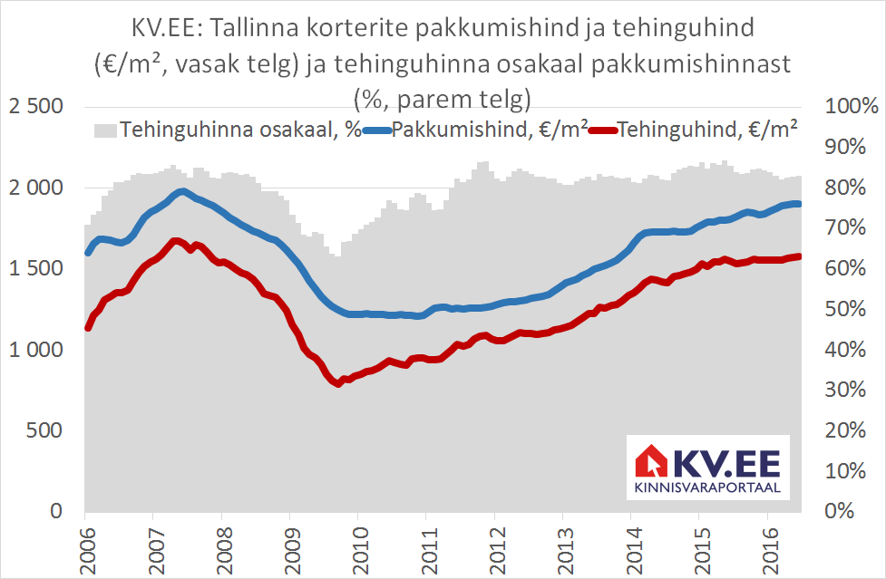 Vahe korterite tehingu- ja pakkumishindade vahel venib laiemaks