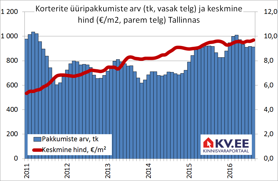 Korterite üüripakkumiste keskmine hind portaalis KV.EE