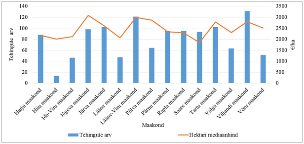 HM2015-Joonis-04-Mediaanhind-maakonniti