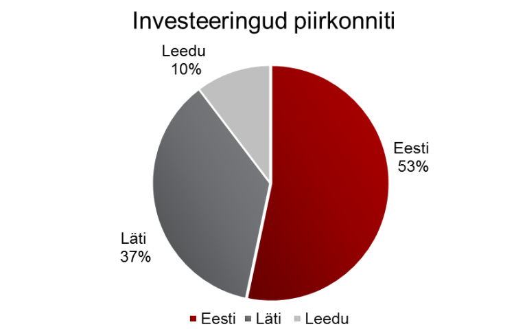 Investeeringud piirkonniti