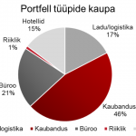 Portfell tüüpide kaupa