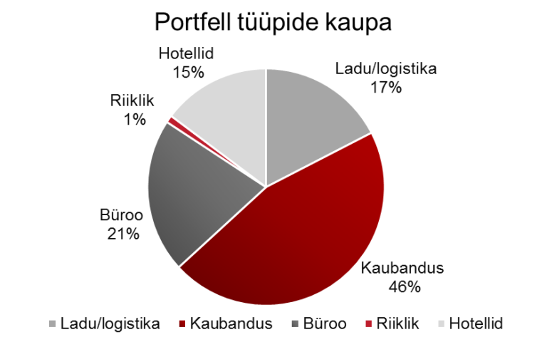 Portfell tüüpide kaupa