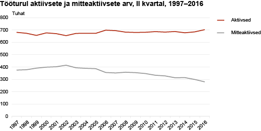 tööturul arv