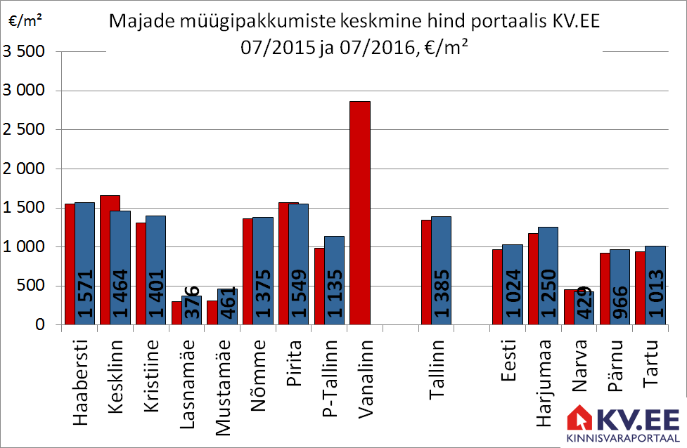 Majade müügipakkumiste keskmine hind portaalis KV.EE