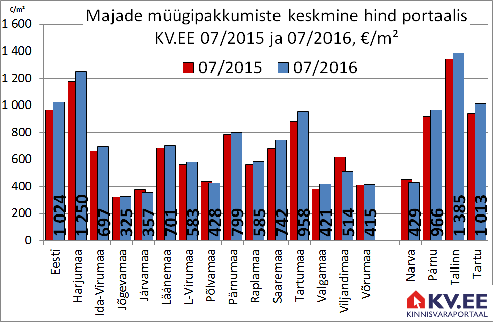 Majade müügipakkumiste keskmine hind portaalis KV.EE