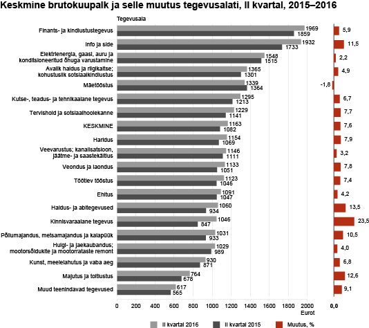 Keskmine brutokuupalk ja selle muutus tegevusalati