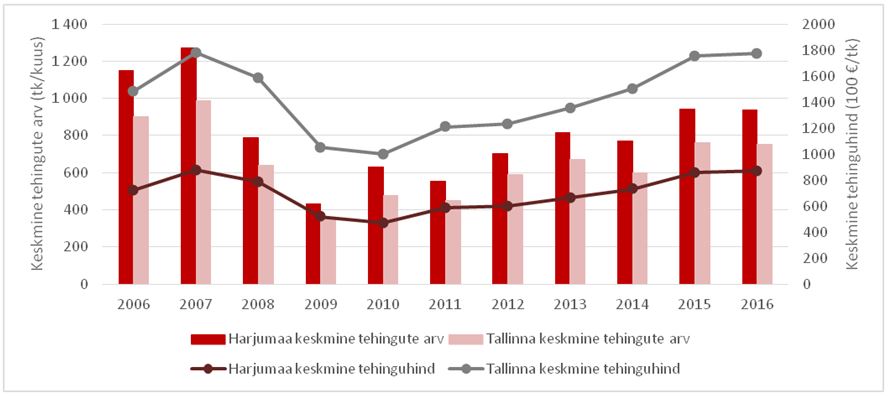 Tallinna-ja-Harjumaa-korterituru-dünaamika