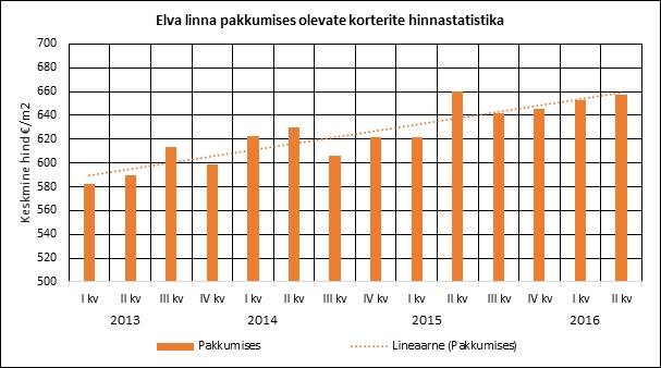 Elva linna pakkumises olevate korterite hinnastatistika