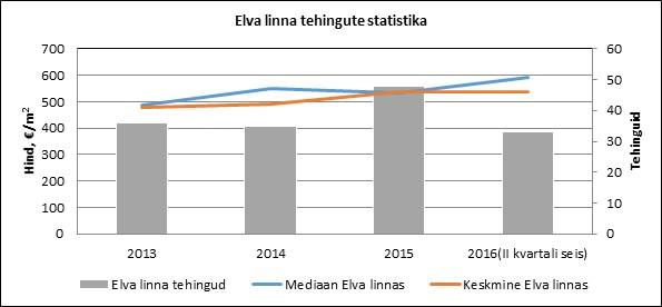 Elva linna tehingute statistika