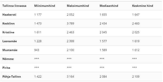 Uute korterite tehinguhinnad linnaosade kaupa